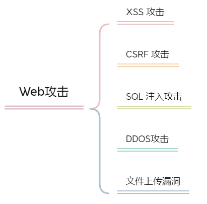 Web互联网常见攻击手段： XSS、CSRF、SQL 注入、DDos、文件漏洞攻击