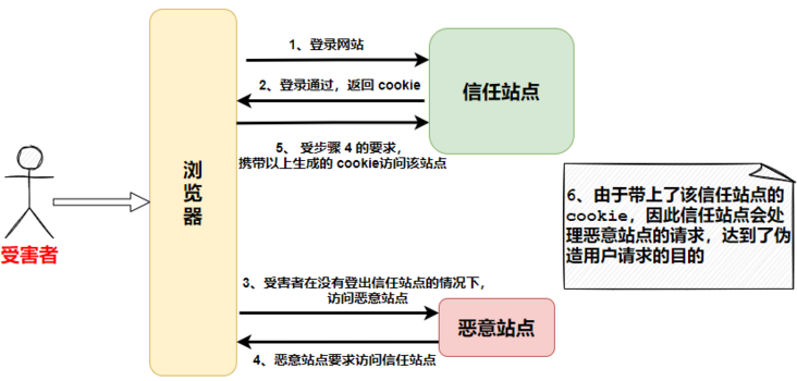 Web互联网常见攻击手段： XSS、CSRF、SQL 注入、DDos、文件漏洞攻击