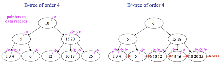MySQL 的“回表”是什么？