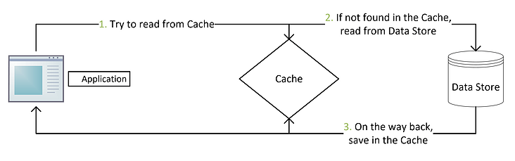 Redis 与 MySQL 数据一致性问题：探索缓存工作机制和缓存一致性应对方案