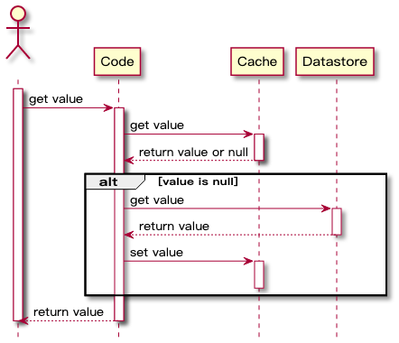 Redis 与 MySQL 数据一致性问题：探索缓存工作机制和缓存一致性应对方案