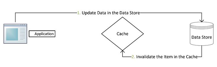 Redis 与 MySQL 数据一致性问题：探索缓存工作机制和缓存一致性应对方案