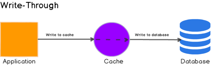 Redis 与 MySQL 数据一致性问题：探索缓存工作机制和缓存一致性应对方案