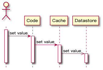Redis 与 MySQL 数据一致性问题：探索缓存工作机制和缓存一致性应对方案