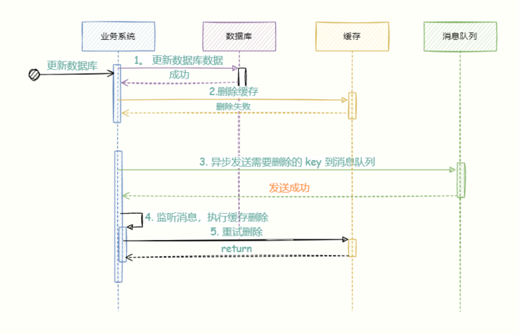 Redis 与 MySQL 数据一致性问题：探索缓存工作机制和缓存一致性应对方案
