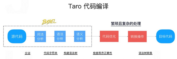 Taro小程序跨端开发入门实战——实现多终端适配