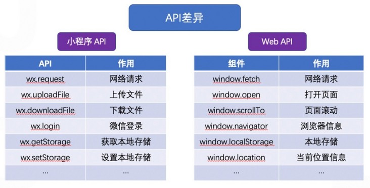 Taro小程序跨端开发入门实战——实现多终端适配