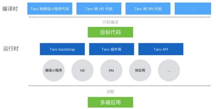 Taro小程序跨端开发入门实战——实现多终端适配