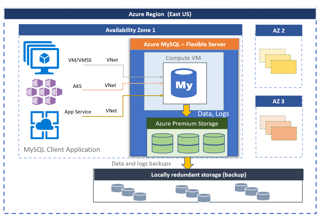 Azure MySQL 数据库高可用性解析