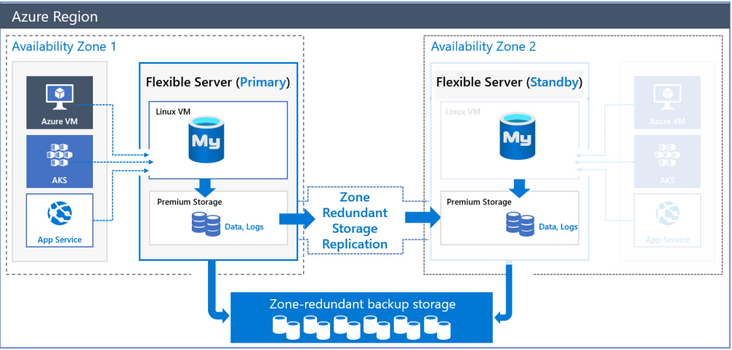 Azure MySQL 数据库高可用性解析