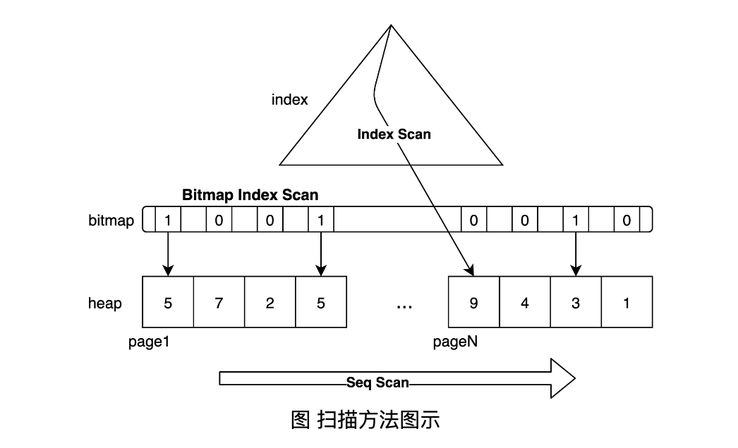 PostgreSQL技术内幕：索引扫描