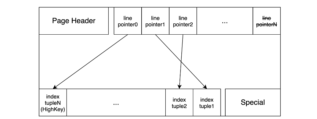 PostgreSQL技术内幕：索引扫描