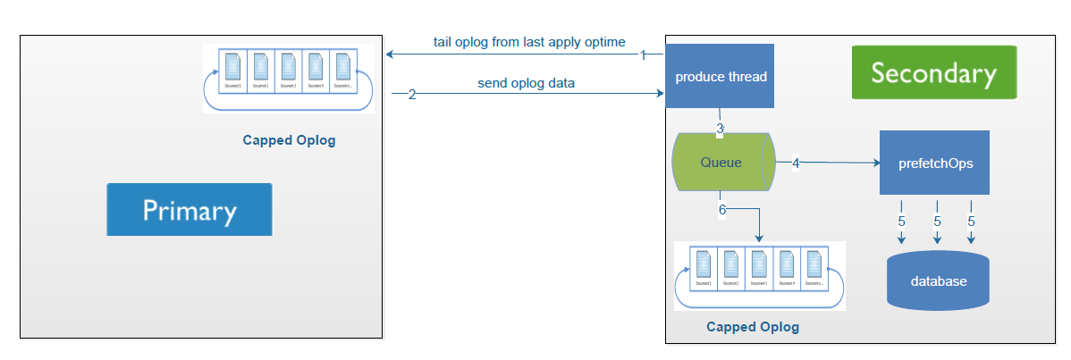 MongoDB复制基本概念到整个架构深入浅出