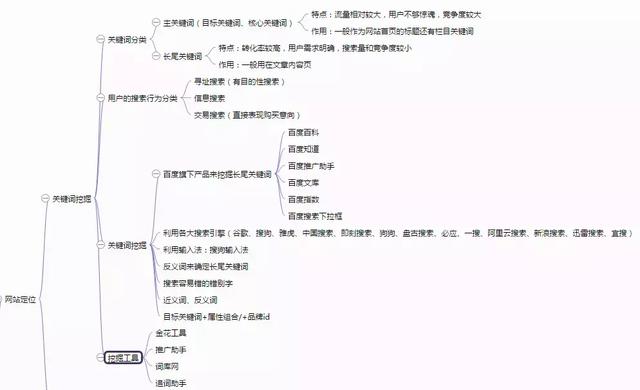 SEO新手入门教程：学习10大框架思维导图