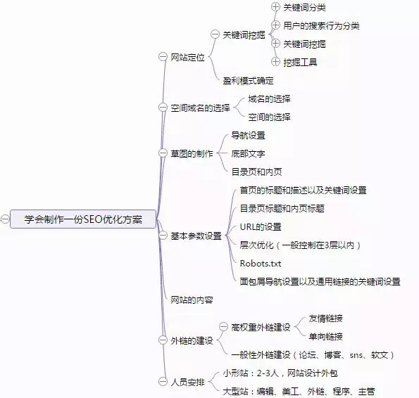SEO新手入门教程：学习10大框架思维导图