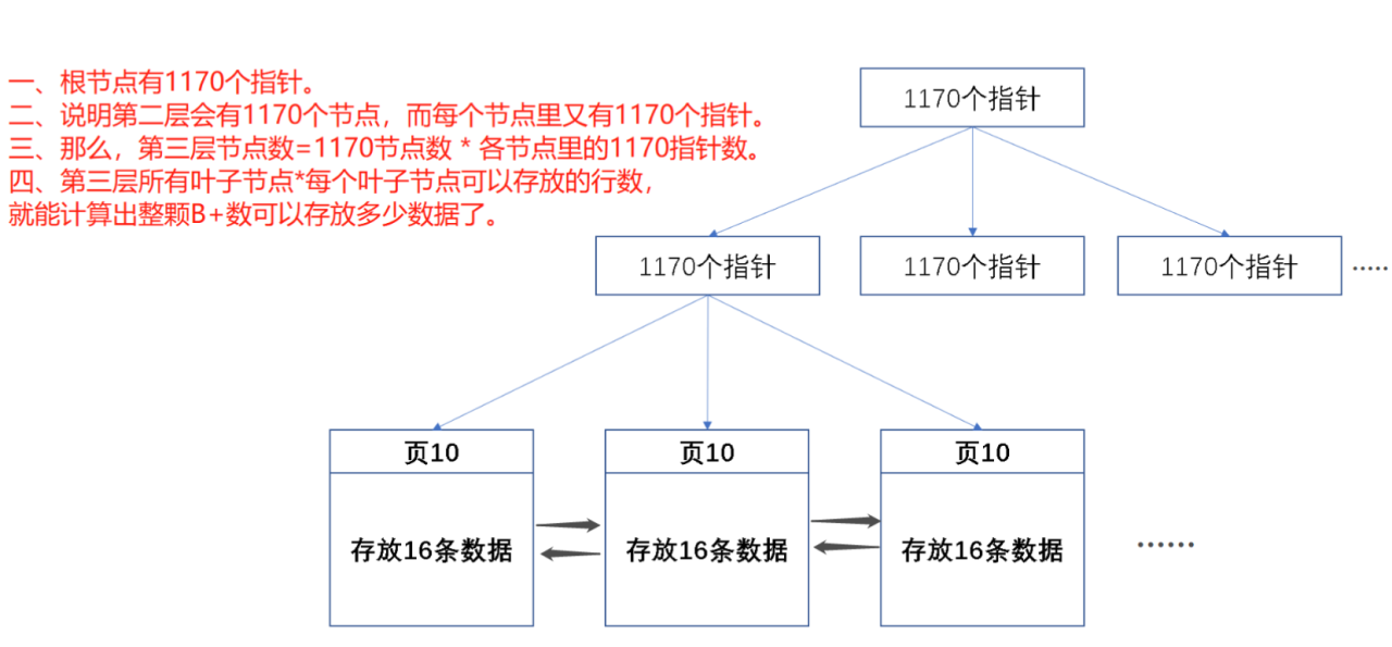 MySql InnoDB三层B+树存储两千万左右条数据的计算逻辑