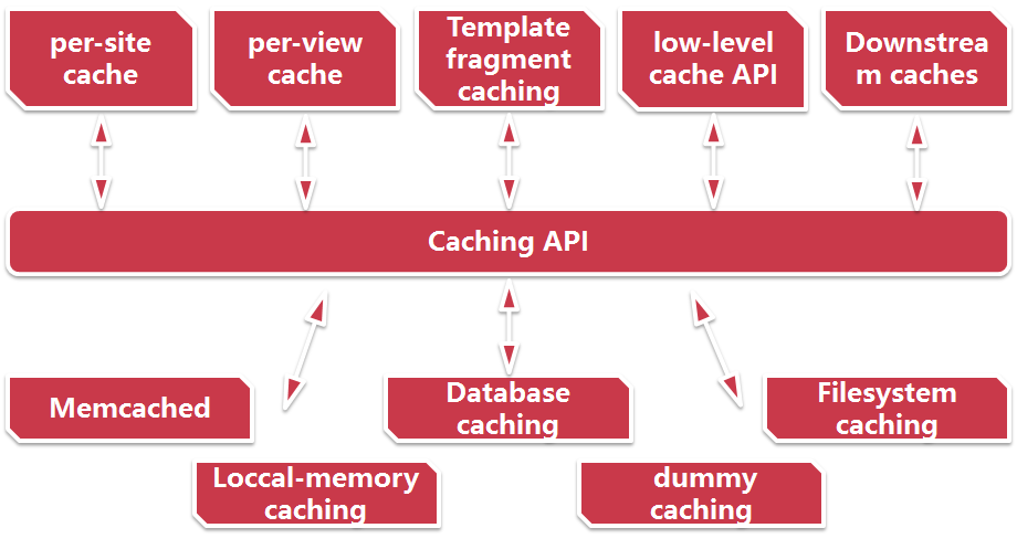 Django项目缓存优化如何进行？