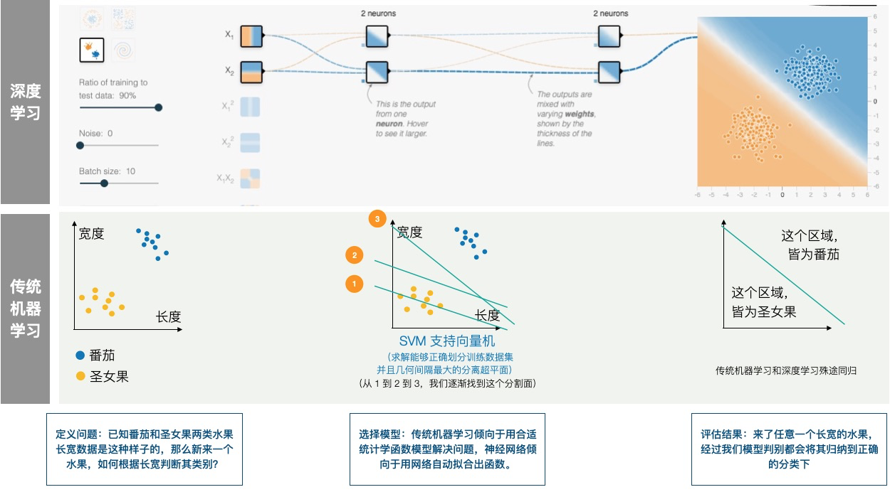 Tensorflow Playground 讲解，进入深度学习领域
