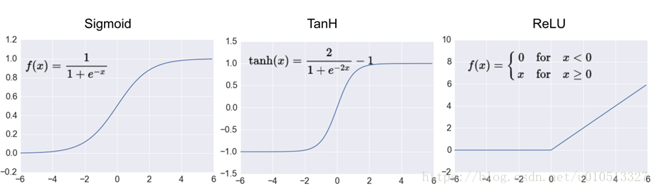 Tensorflow Playground 讲解，进入深度学习领域
