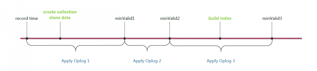 MongoDB复制基本概念到整个架构深入浅出