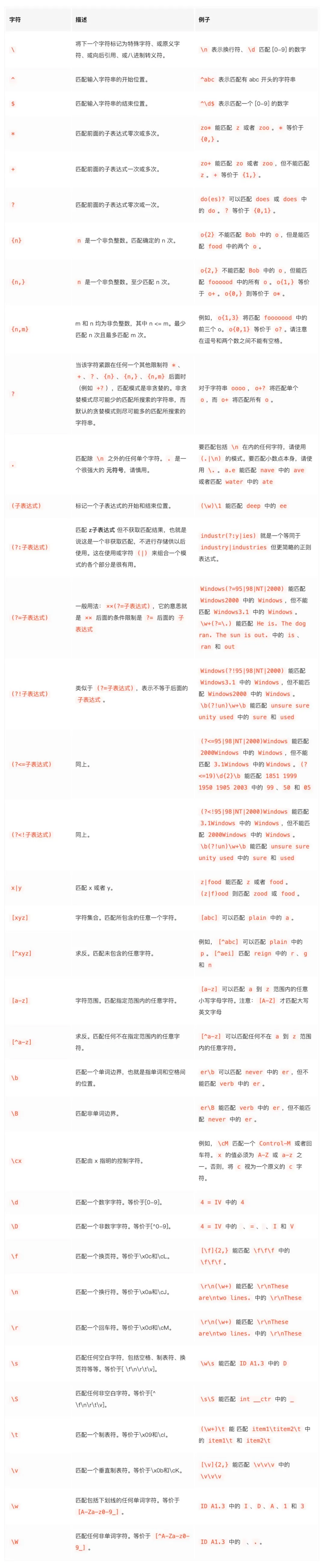 正则表达式匹配规则整理，图解原理并附思维导图