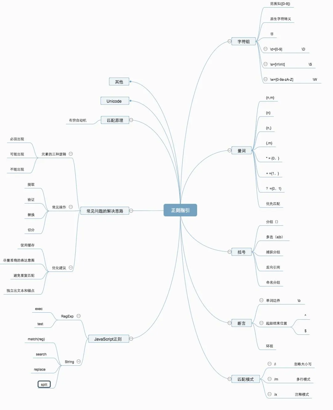 正则表达式匹配规则整理，图解原理并附思维导图