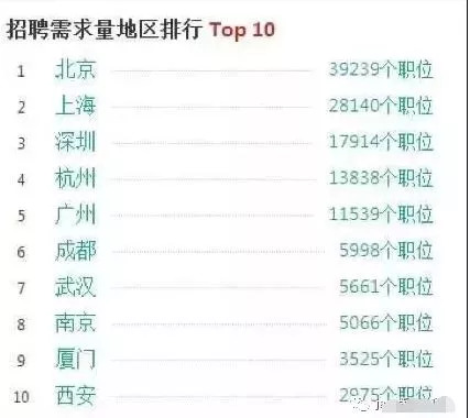 Java、大数据开发、Python哪个前景好薪资更高？