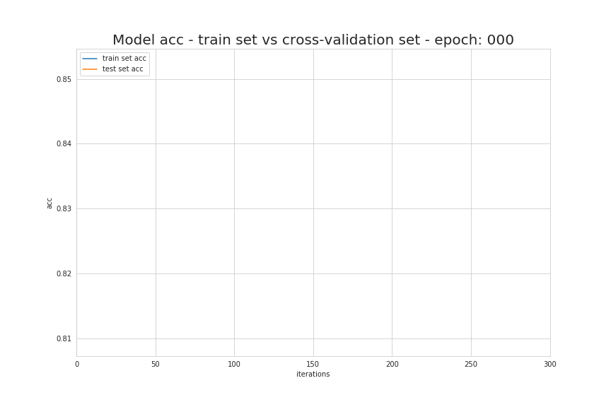 深度学习防止过拟合（overfitting）产生原因及解决办法