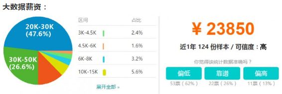 Java、大数据开发、Python哪个前景好薪资更高？