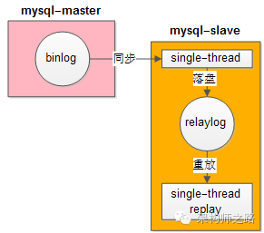 MySQL主从复制，读写分离架构延时长，要怎么优化？
