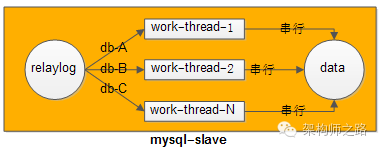 MySQL主从复制，读写分离架构延时长，要怎么优化？