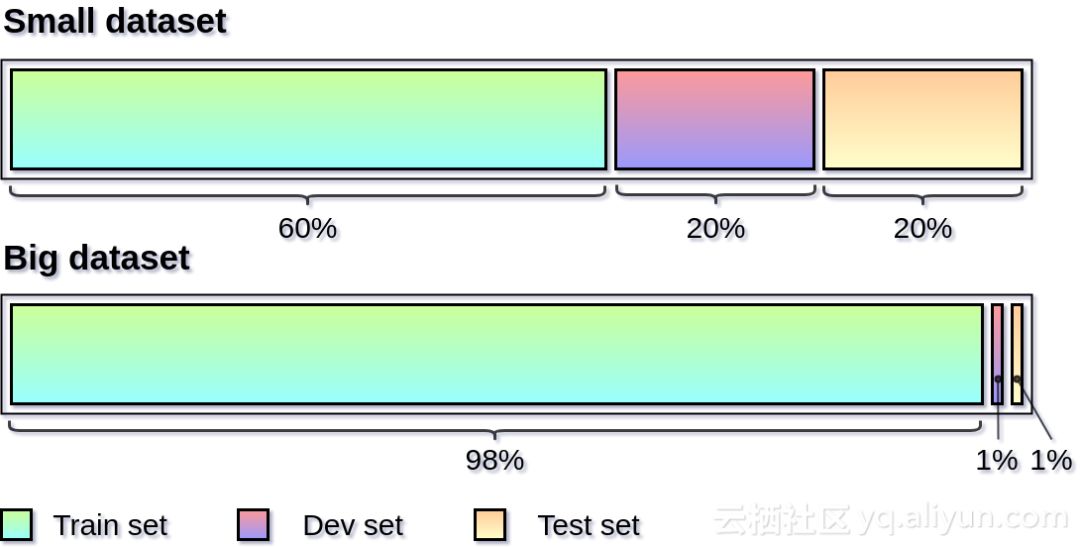 深度学习防止过拟合（overfitting）产生原因及解决办法