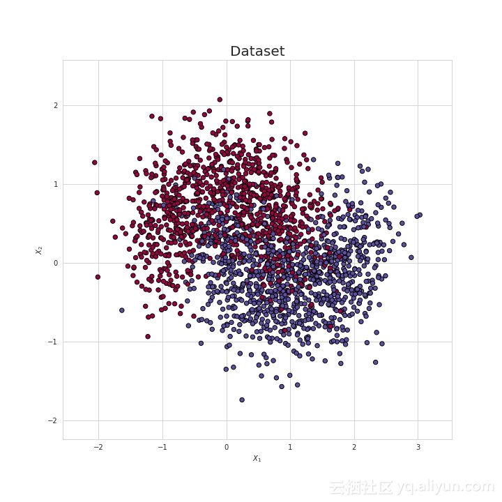 深度学习防止过拟合（overfitting）产生原因及解决办法