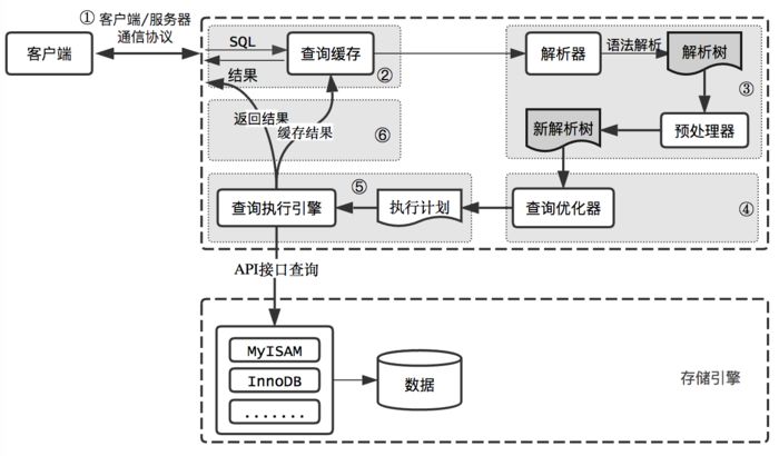 MySQL 高性能优化哲学与实战总结 史上最全！