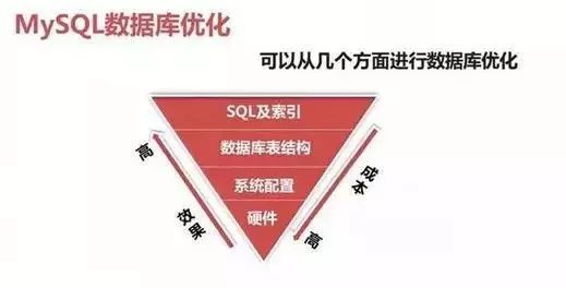 MySQL 高性能优化哲学与实战总结 史上最全！