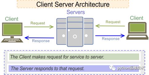 网站运维：用python+pycurl检查网站性能指标