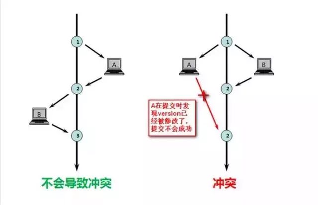 MYSQL:为什么需要学习数据库锁知识
