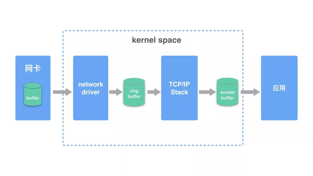 linux 系统 服务器应用程序UDP 丢包问题分析思路