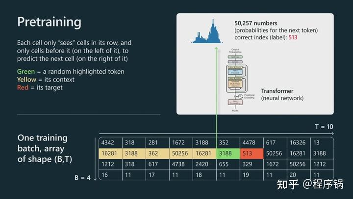 微软Build 2023开发者大会：OpenAI创始人Andrej Karpthy揭秘GPT训练细节
