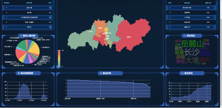 Scrapy数据爬取+Django+PyEcharts实现可视化大屏(附源码)
