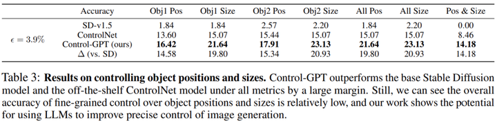 微软提出Control-GPT：GPT-4实现可控文本到图像生成
