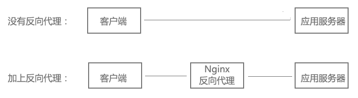 静态HTTP服务器Nginx基本功能及简单配置入门