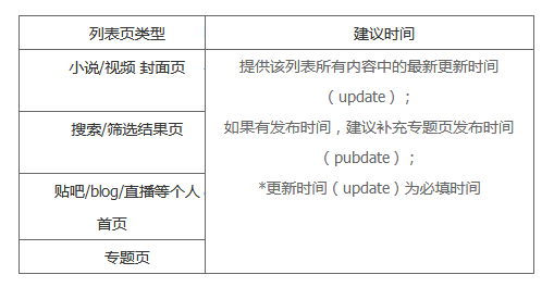 百度搜索上线“极光算法”针对“网站落地页时间因子”