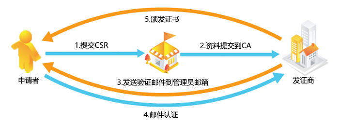 Linux版GeoTrust证书安装指南