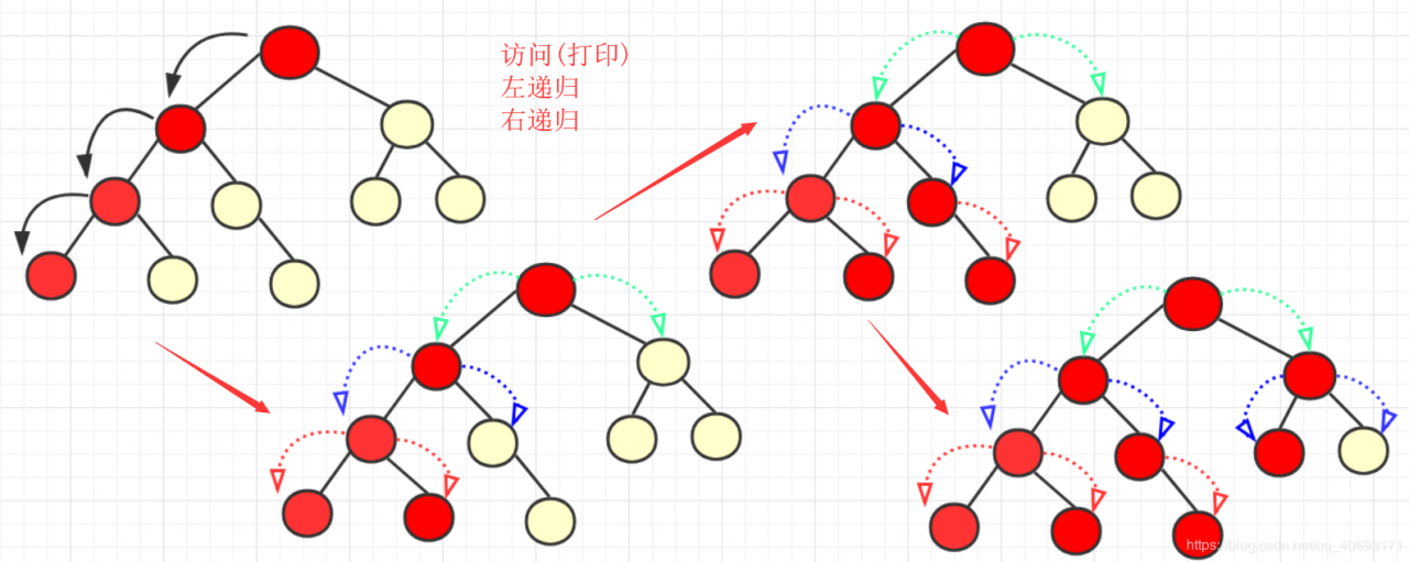 二叉树——前序、中序、后序、层序遍历详解(递归非递归)
