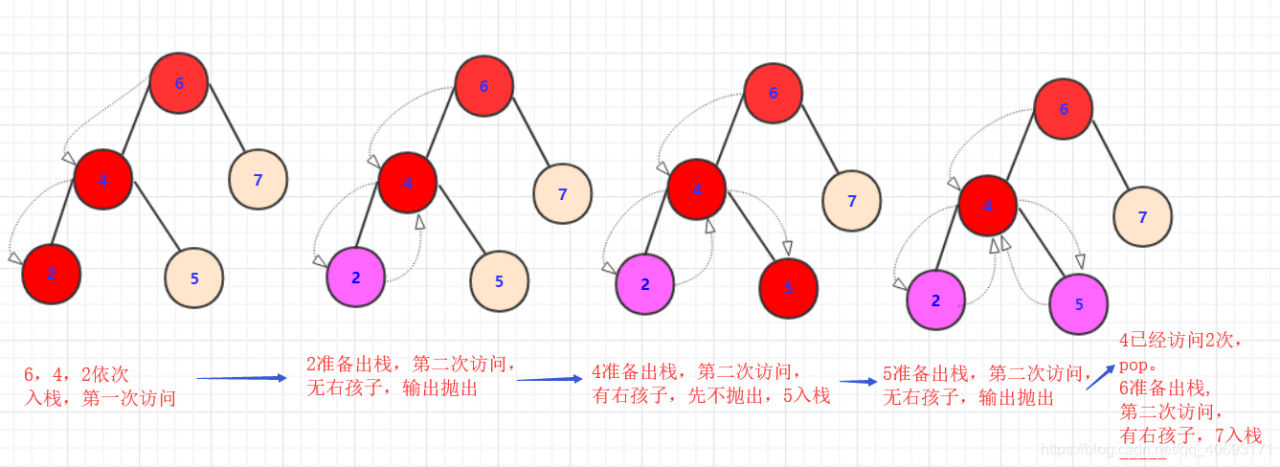 二叉树——前序、中序、后序、层序遍历详解(递归非递归)