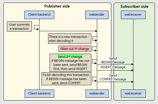 PostgreSQL 15：如何改进逻辑复制中的通信？