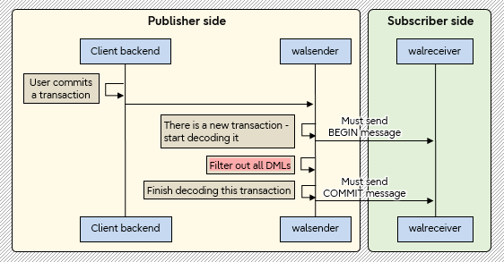 PostgreSQL 15：如何改进逻辑复制中的通信？