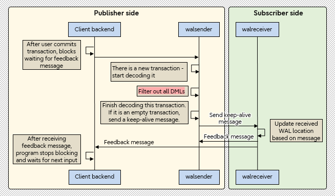 PostgreSQL 15：如何改进逻辑复制中的通信？