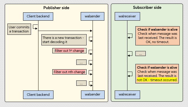 PostgreSQL 15：如何改进逻辑复制中的通信？